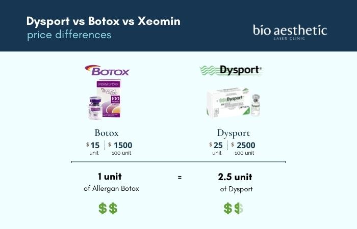 dysport vs botox cost