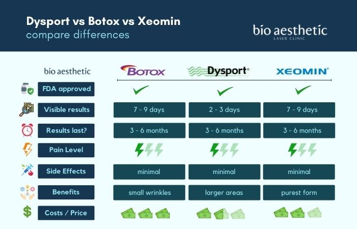 dysport vs botox vs xeomin